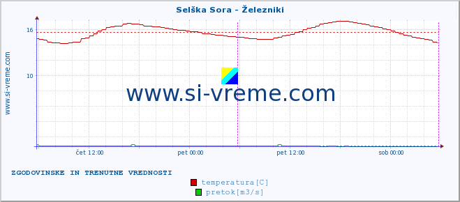 POVPREČJE :: Selška Sora - Železniki :: temperatura | pretok | višina :: zadnja dva dni / 5 minut.