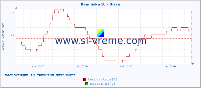 POVPREČJE :: Kamniška B. - Bišče :: temperatura | pretok | višina :: zadnja dva dni / 5 minut.