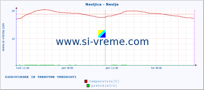 POVPREČJE :: Nevljica - Nevlje :: temperatura | pretok | višina :: zadnja dva dni / 5 minut.