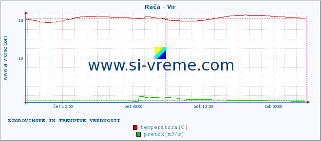 POVPREČJE :: Rača - Vir :: temperatura | pretok | višina :: zadnja dva dni / 5 minut.