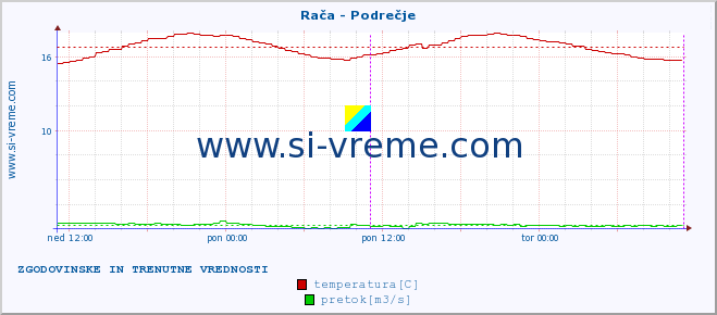 POVPREČJE :: Rača - Podrečje :: temperatura | pretok | višina :: zadnja dva dni / 5 minut.