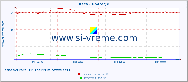 POVPREČJE :: Rača - Podrečje :: temperatura | pretok | višina :: zadnja dva dni / 5 minut.