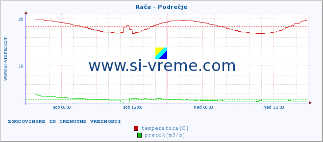 POVPREČJE :: Rača - Podrečje :: temperatura | pretok | višina :: zadnja dva dni / 5 minut.