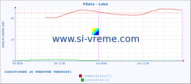 POVPREČJE :: Pšata - Loka :: temperatura | pretok | višina :: zadnja dva dni / 5 minut.