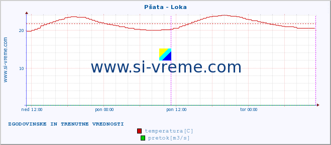 POVPREČJE :: Pšata - Loka :: temperatura | pretok | višina :: zadnja dva dni / 5 minut.