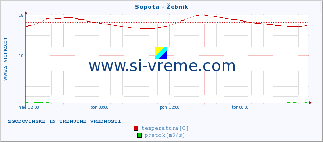 POVPREČJE :: Sopota - Žebnik :: temperatura | pretok | višina :: zadnja dva dni / 5 minut.