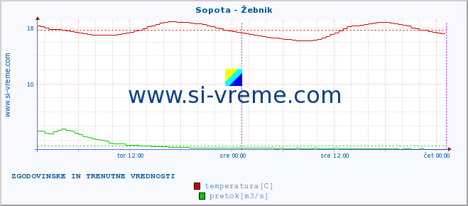 POVPREČJE :: Sopota - Žebnik :: temperatura | pretok | višina :: zadnja dva dni / 5 minut.