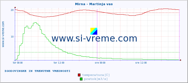 POVPREČJE :: Mirna - Martinja vas :: temperatura | pretok | višina :: zadnja dva dni / 5 minut.