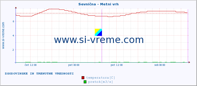 POVPREČJE :: Sevnična - Metni vrh :: temperatura | pretok | višina :: zadnja dva dni / 5 minut.