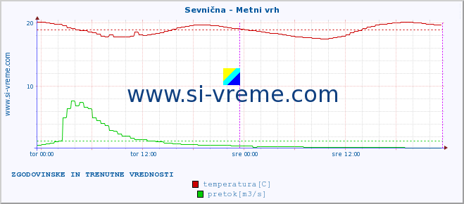 POVPREČJE :: Sevnična - Metni vrh :: temperatura | pretok | višina :: zadnja dva dni / 5 minut.