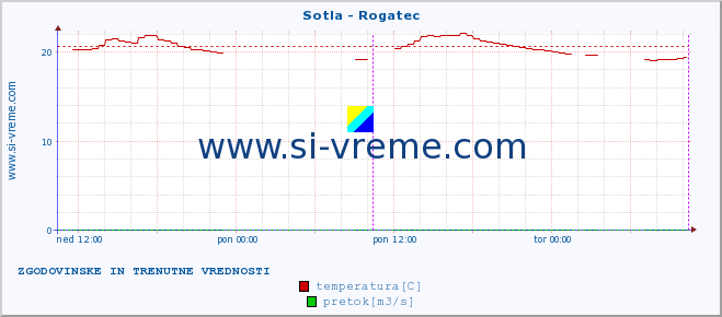 POVPREČJE :: Sotla - Rogatec :: temperatura | pretok | višina :: zadnja dva dni / 5 minut.