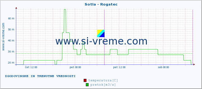 POVPREČJE :: Sotla - Rogatec :: temperatura | pretok | višina :: zadnja dva dni / 5 minut.