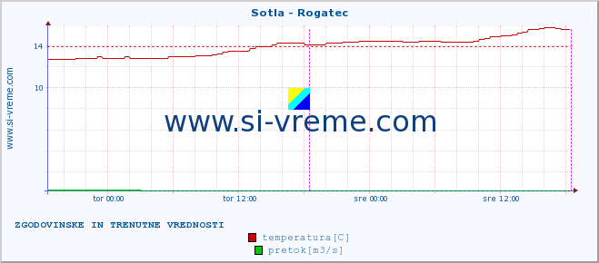 POVPREČJE :: Sotla - Rogatec :: temperatura | pretok | višina :: zadnja dva dni / 5 minut.