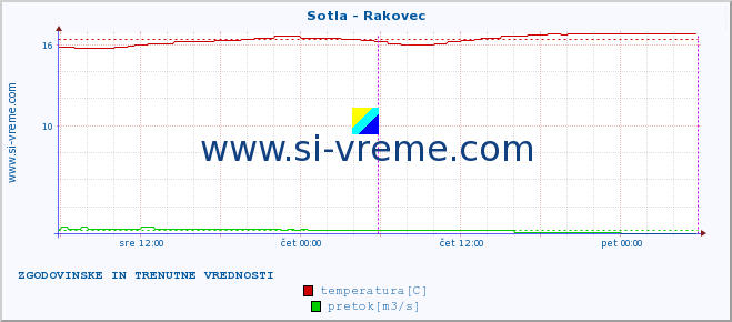 POVPREČJE :: Sotla - Rakovec :: temperatura | pretok | višina :: zadnja dva dni / 5 minut.