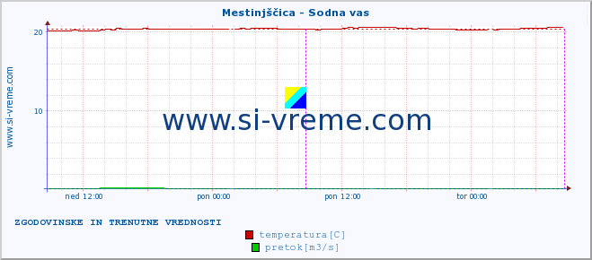 POVPREČJE :: Mestinjščica - Sodna vas :: temperatura | pretok | višina :: zadnja dva dni / 5 minut.