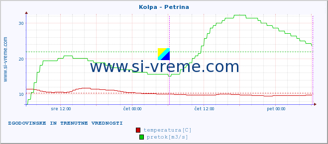 POVPREČJE :: Kolpa - Petrina :: temperatura | pretok | višina :: zadnja dva dni / 5 minut.