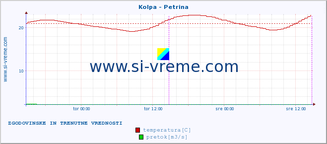 POVPREČJE :: Kolpa - Petrina :: temperatura | pretok | višina :: zadnja dva dni / 5 minut.