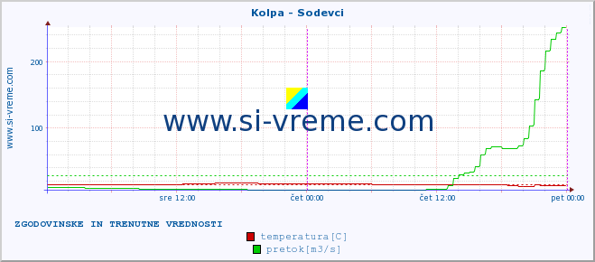 POVPREČJE :: Kolpa - Sodevci :: temperatura | pretok | višina :: zadnja dva dni / 5 minut.