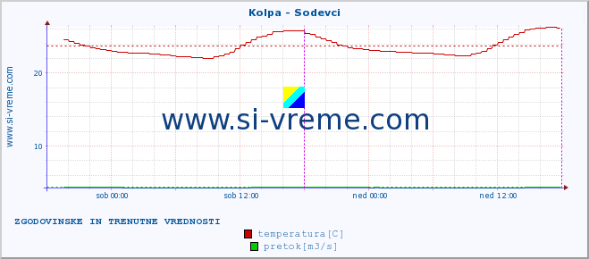 POVPREČJE :: Kolpa - Sodevci :: temperatura | pretok | višina :: zadnja dva dni / 5 minut.