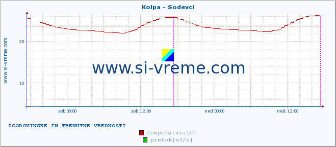 POVPREČJE :: Kolpa - Sodevci :: temperatura | pretok | višina :: zadnja dva dni / 5 minut.