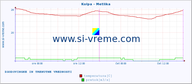 POVPREČJE :: Kolpa - Metlika :: temperatura | pretok | višina :: zadnja dva dni / 5 minut.