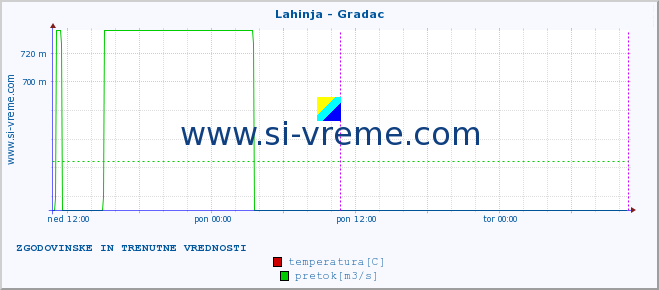 POVPREČJE :: Lahinja - Gradac :: temperatura | pretok | višina :: zadnja dva dni / 5 minut.