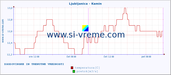 POVPREČJE :: Ljubljanica - Kamin :: temperatura | pretok | višina :: zadnja dva dni / 5 minut.