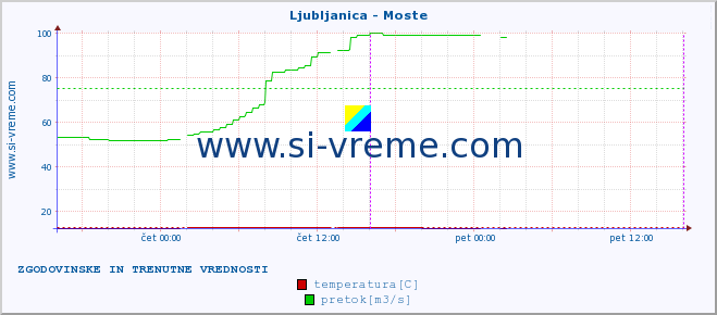 POVPREČJE :: Ljubljanica - Moste :: temperatura | pretok | višina :: zadnja dva dni / 5 minut.