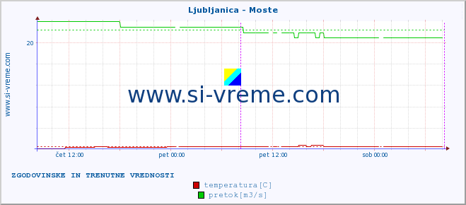 POVPREČJE :: Ljubljanica - Moste :: temperatura | pretok | višina :: zadnja dva dni / 5 minut.