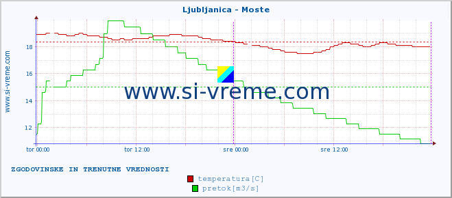 POVPREČJE :: Ljubljanica - Moste :: temperatura | pretok | višina :: zadnja dva dni / 5 minut.