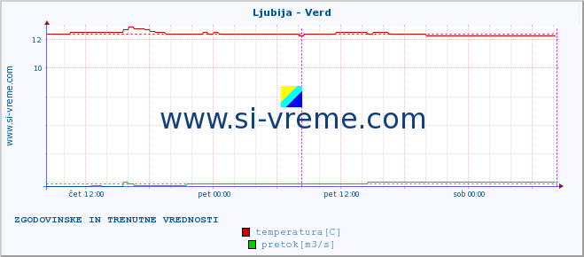 POVPREČJE :: Ljubija - Verd :: temperatura | pretok | višina :: zadnja dva dni / 5 minut.