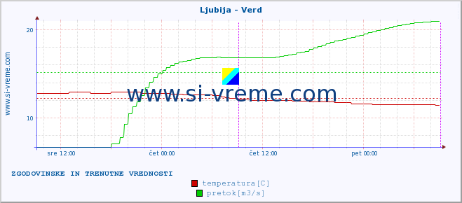 POVPREČJE :: Ljubija - Verd :: temperatura | pretok | višina :: zadnja dva dni / 5 minut.