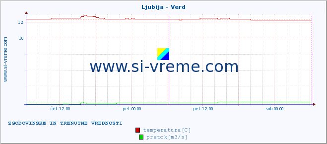 POVPREČJE :: Ljubija - Verd :: temperatura | pretok | višina :: zadnja dva dni / 5 minut.