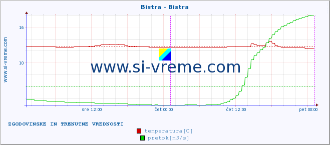 POVPREČJE :: Bistra - Bistra :: temperatura | pretok | višina :: zadnja dva dni / 5 minut.