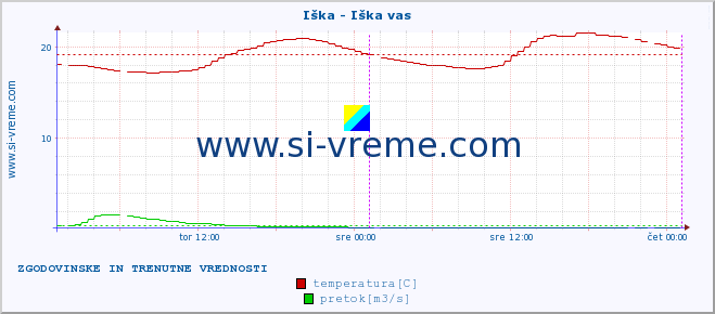 POVPREČJE :: Iška - Iška vas :: temperatura | pretok | višina :: zadnja dva dni / 5 minut.