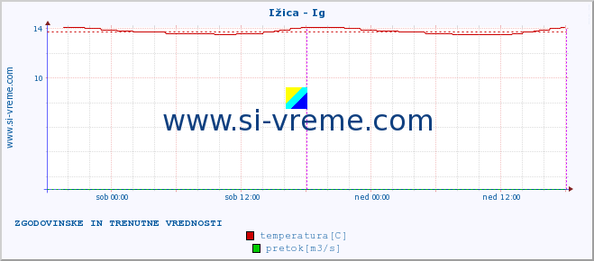 POVPREČJE :: Ižica - Ig :: temperatura | pretok | višina :: zadnja dva dni / 5 minut.