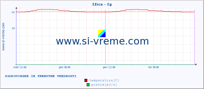 POVPREČJE :: Ižica - Ig :: temperatura | pretok | višina :: zadnja dva dni / 5 minut.