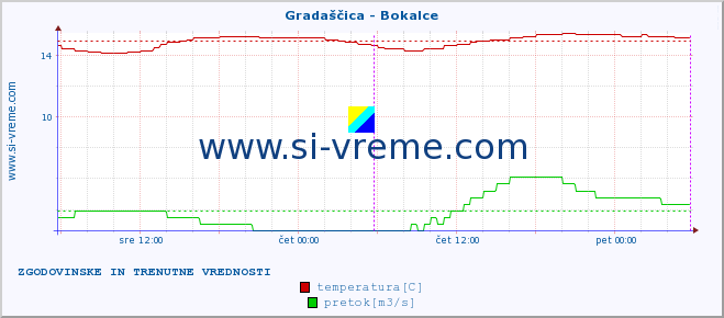 POVPREČJE :: Gradaščica - Bokalce :: temperatura | pretok | višina :: zadnja dva dni / 5 minut.