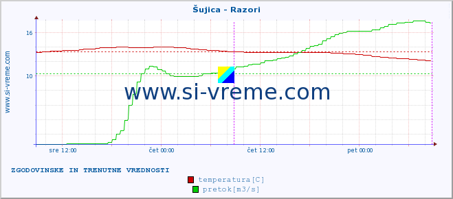 POVPREČJE :: Šujica - Razori :: temperatura | pretok | višina :: zadnja dva dni / 5 minut.