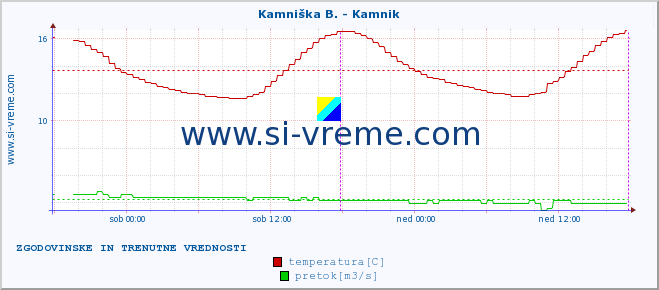 POVPREČJE :: Stržen - Gor. Jezero :: temperatura | pretok | višina :: zadnja dva dni / 5 minut.