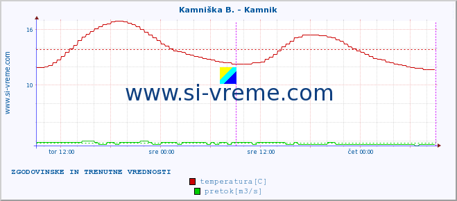 POVPREČJE :: Stržen - Gor. Jezero :: temperatura | pretok | višina :: zadnja dva dni / 5 minut.