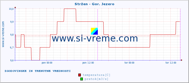 POVPREČJE :: Stržen - Gor. Jezero :: temperatura | pretok | višina :: zadnja dva dni / 5 minut.