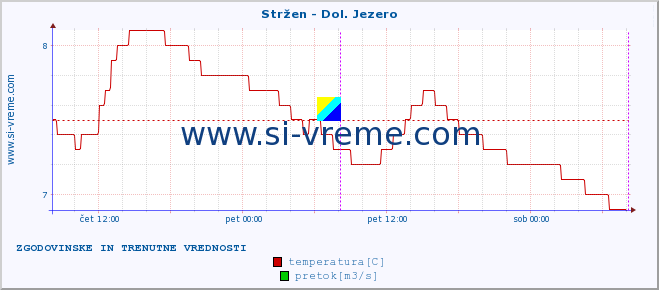 POVPREČJE :: Stržen - Dol. Jezero :: temperatura | pretok | višina :: zadnja dva dni / 5 minut.