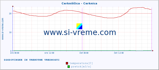 POVPREČJE :: Cerkniščica - Cerknica :: temperatura | pretok | višina :: zadnja dva dni / 5 minut.