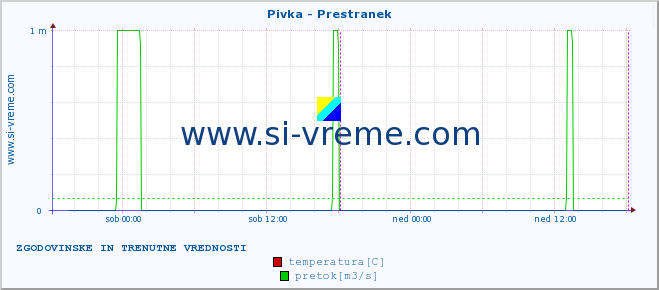 POVPREČJE :: Pivka - Prestranek :: temperatura | pretok | višina :: zadnja dva dni / 5 minut.