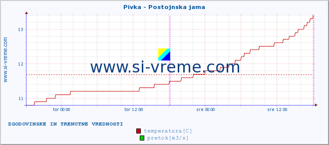 POVPREČJE :: Pivka - Postojnska jama :: temperatura | pretok | višina :: zadnja dva dni / 5 minut.