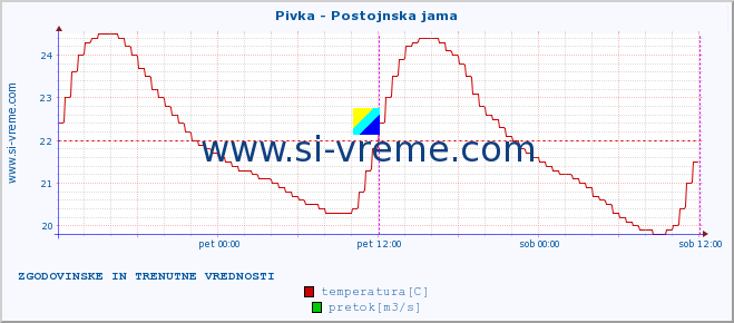 POVPREČJE :: Pivka - Postojnska jama :: temperatura | pretok | višina :: zadnja dva dni / 5 minut.