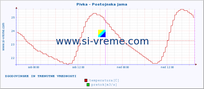 POVPREČJE :: Pivka - Postojnska jama :: temperatura | pretok | višina :: zadnja dva dni / 5 minut.