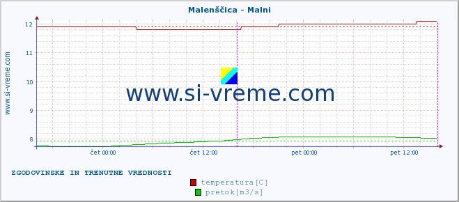 POVPREČJE :: Malenščica - Malni :: temperatura | pretok | višina :: zadnja dva dni / 5 minut.