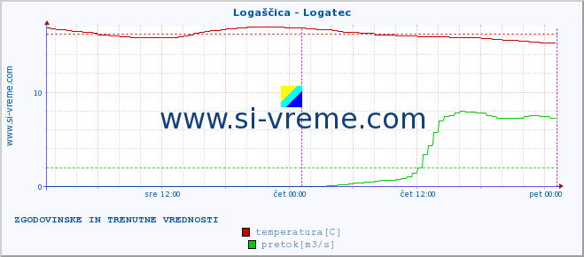 POVPREČJE :: Logaščica - Logatec :: temperatura | pretok | višina :: zadnja dva dni / 5 minut.